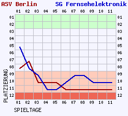 Fieberkurven