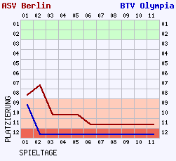 Fieberkurven