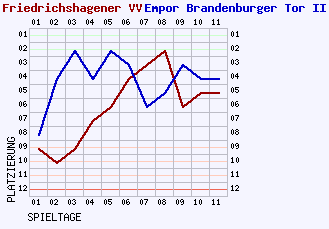 Fieberkurven