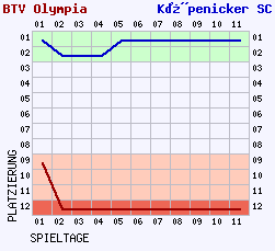 Fieberkurven