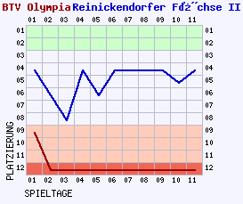 Fieberkurven