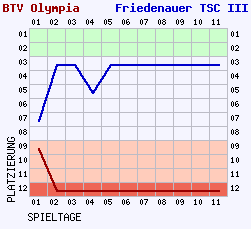 Fieberkurven