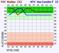 Fieberkurven