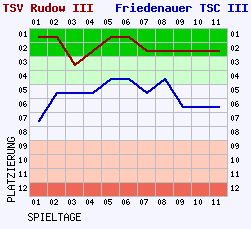 Fieberkurven