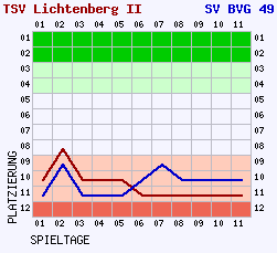 Fieberkurven