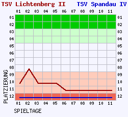 Fieberkurven