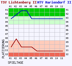 Fieberkurven