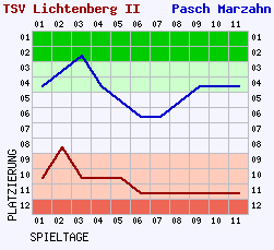 Fieberkurven