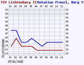 Fieberkurven