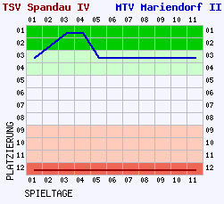 Fieberkurven