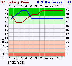 Fieberkurven