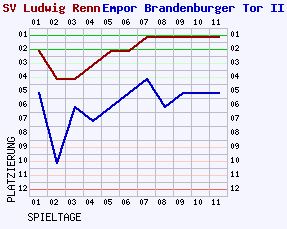 Fieberkurven