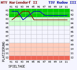 Fieberkurven