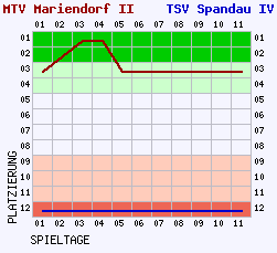 Fieberkurven