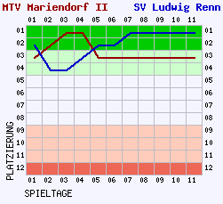 Fieberkurven