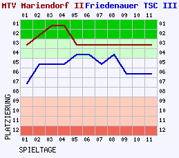 Fieberkurven