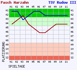 Fieberkurven