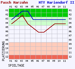 Fieberkurven