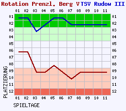 Fieberkurven