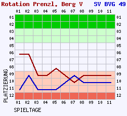 Fieberkurven