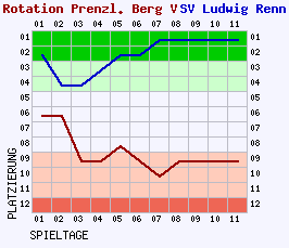 Fieberkurven