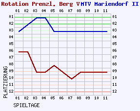 Fieberkurven