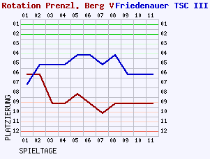 Fieberkurven