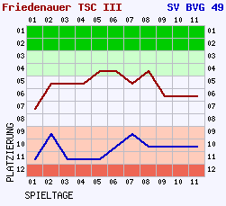 Fieberkurven