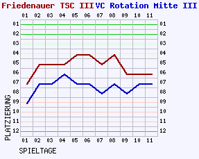 Fieberkurven