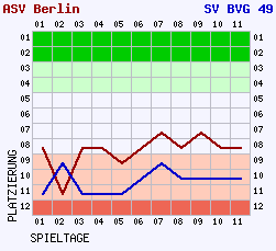 Fieberkurven