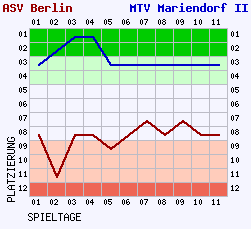 Fieberkurven