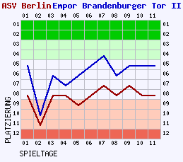 Fieberkurven