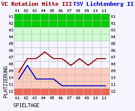 Fieberkurven