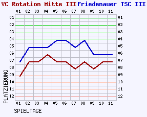 Fieberkurven