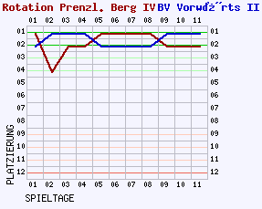 Fieberkurven