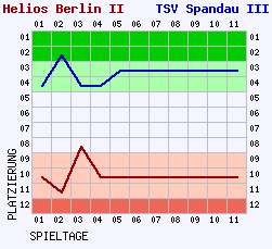 Fieberkurven