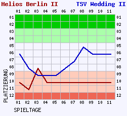 Fieberkurven