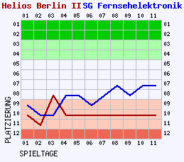 Fieberkurven