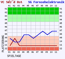 Fieberkurven