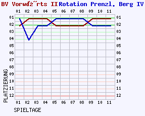 Fieberkurven