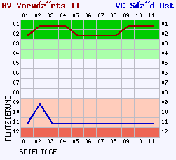 Fieberkurven