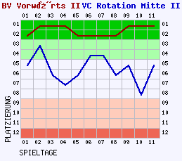 Fieberkurven