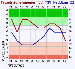 Fieberkurven