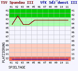 Fieberkurven