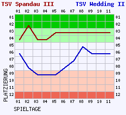 Fieberkurven