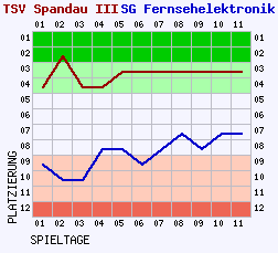 Fieberkurven