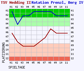 Fieberkurven