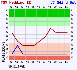 Fieberkurven