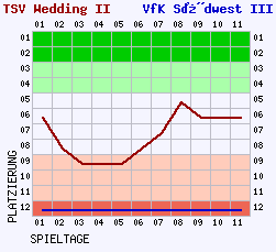 Fieberkurven