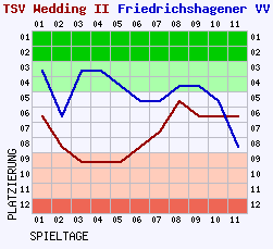 Fieberkurven